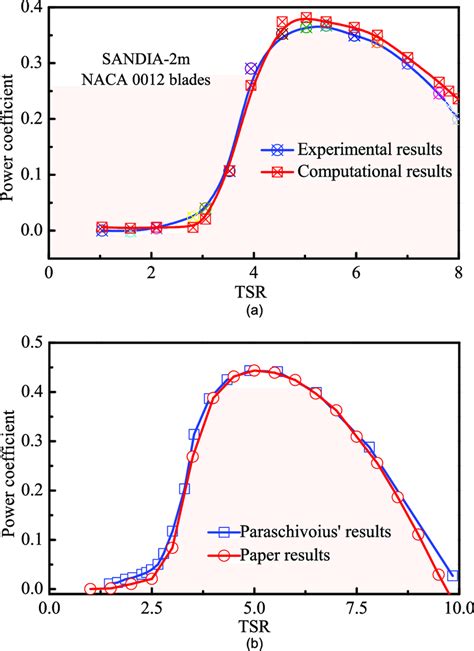 Image result for Computational Model Validation