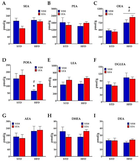 Administration of Linoleoylethanolamide Reduced Weight Gain ...