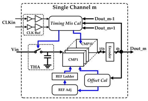 A 4-bit 36 GS/s ADC with 18 GHz Analog Bandwidth in 40 nm CMOS Process