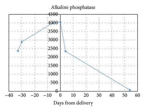 Extreme Elevation of Alkaline Phosphatase in a Pregnancy Complicated by ...