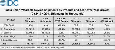 India Wearable Device Market Down for the First Time - EE Times India