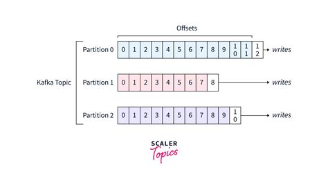 Kafka Partition 的图像结果