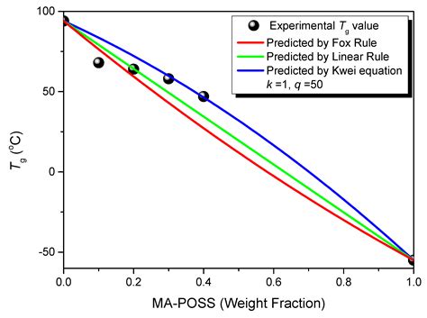 Using Methacryl-Polyhedral Oligomeric Silsesquioxane as the Thermal ...