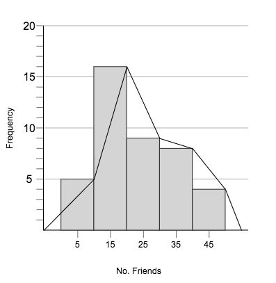 How to Plot a Frequency Polygon 的图像结果
