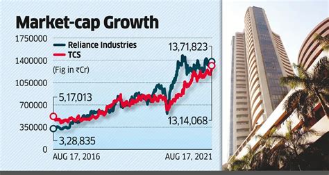 tata consultancy services: TCS 2nd Indian company after RIL to cross Rs ...