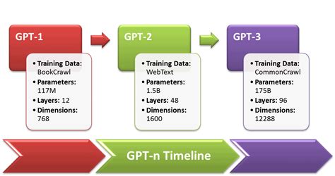 GPT Parameters 的图像结果