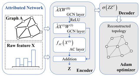 Attributed Graph Embedding Based on Attention with Cluster