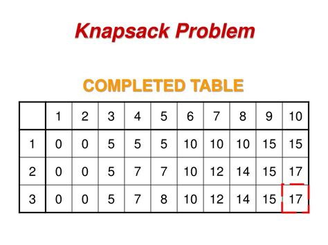 Image result for Knapsack Problem Solving