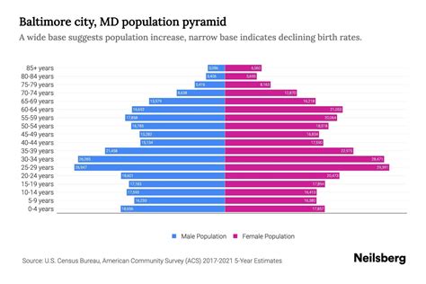 City Population Pyramids