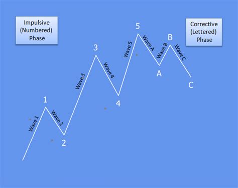 Cable Has Five Waves Up From The Lows - Wavetraders
