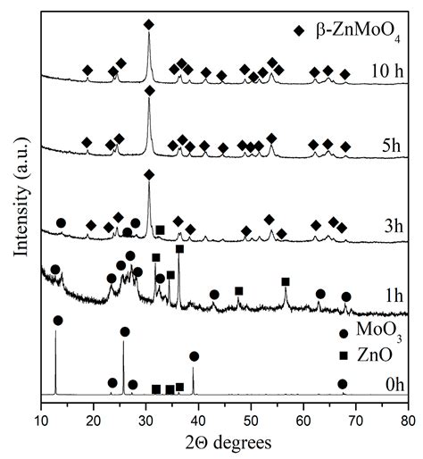Effect of Ball Milling Speeds on the Phase Formation and Optical ...
