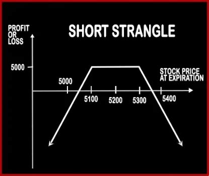 Short Strangle Option Strategy