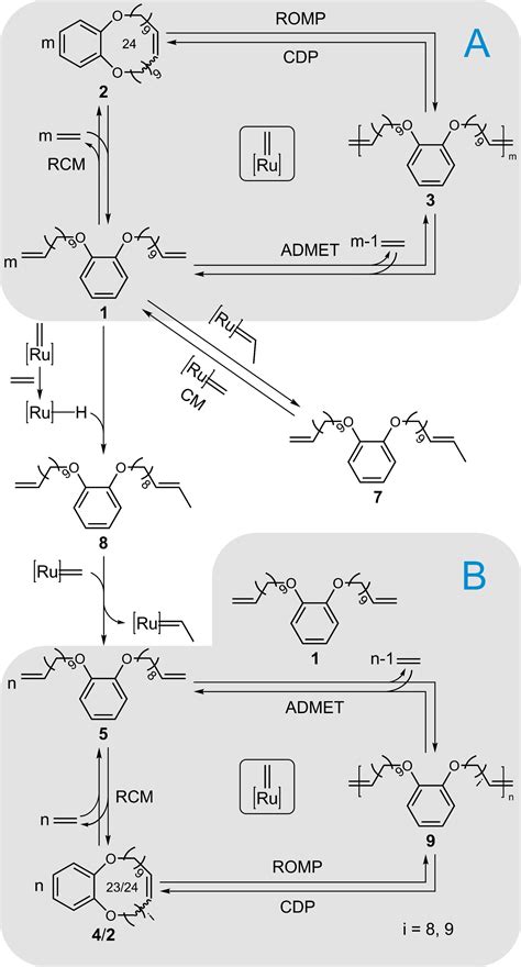 Olefin Metathesis under Spatial Confinement and Continuous Flow ...