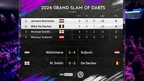 Grand Slam of Darts 2024: Michael van Gerwen and Michael Smith suffer ...