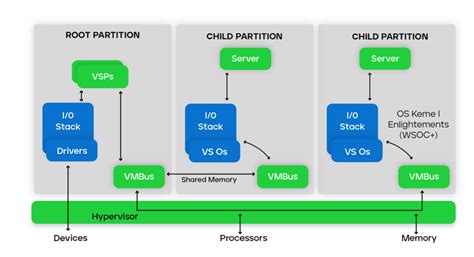 Image result for Hyper-V Structure