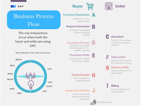 Image result for SAP Business Processes