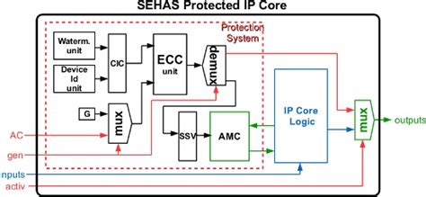Hardware Activation by Means of PUFs and Elliptic Curve Cryptography in ...
