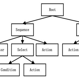 Image result for #Behavior Tree Tutorial