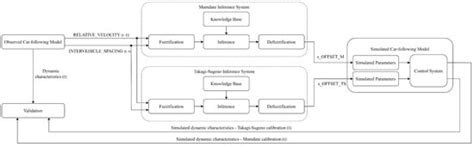 Mamdani vs. Takagi–Sugeno Fuzzy Inference Systems in the Calibration of ...