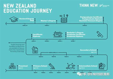 新西兰与中国教育制度有何不同？ 2张图让你全面了解新西兰的学历学历类型和级别！ - 知乎