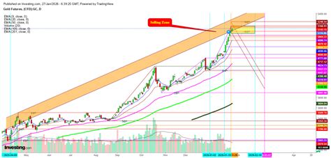 Gold: Record Highs Face Reversal Risk as Fed Signals Rate Pause ...