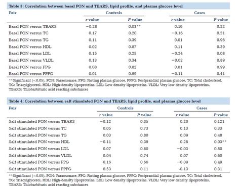 Serum Paraoxonase Levels in Type 2 Diabetes Mellitus Patients: A Case ...