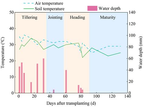 Biochar-Based Fertilization Mitigates CH4 Emissions Without Yield ...