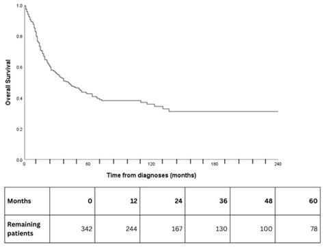 Outcomes for Sinonasal Undifferentiated Carcinoma (SNUC): An ...