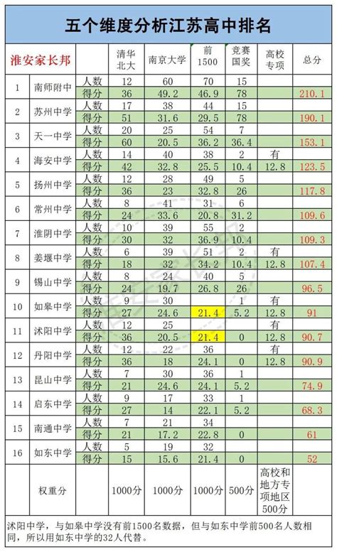 江苏省高中排名一览表(江苏省高中排名前100名)_欲强网