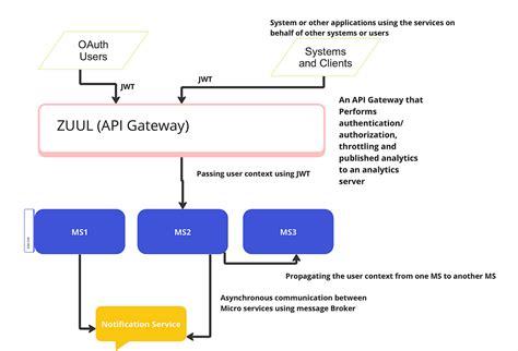 Image result for Micro Services Tutorial