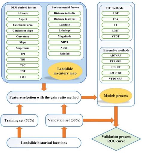 Landslide Susceptibility Mapping Using Rotation Forest Ensemble ...