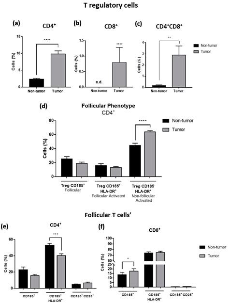 Extensive Phenotypic Characterization of T Cells Infiltrating Liver ...