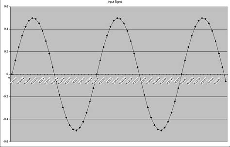 Image result for DFT Loop