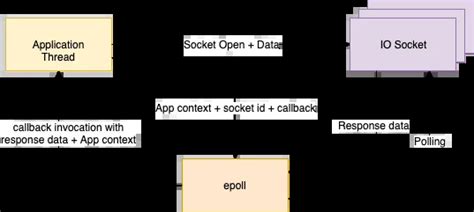 Image result for Event-Based Async