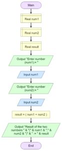Image result for Draw a Flowchart to Add Two Numbers
