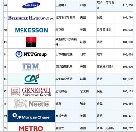 中国的世界500强公司有哪些？ - 知乎