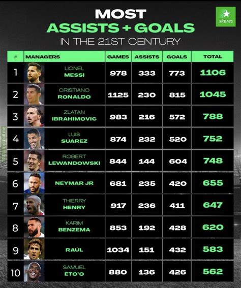 [Skores] Most assists in World Cup history | Troll Football