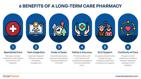 All You Need to Know About Long-Term Care Pharmacy in 2024