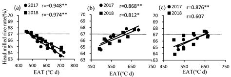 Response of Milling and Appearance Quality of Rice with Good Eating ...