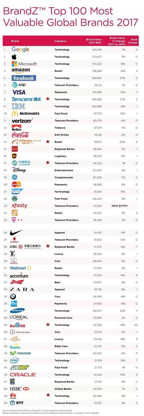 【报告】全球最值钱品牌排行榜刚刚发布，中国共有 13 个品牌上榜