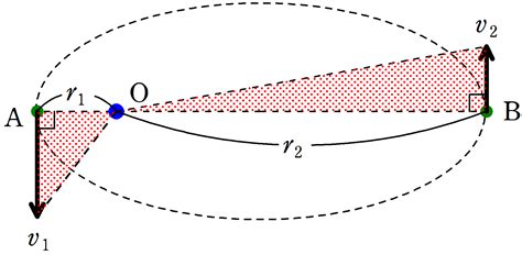 [演習]万有引力の問題4 楕円運動 | Physicmath（フィジクマス）