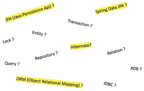 Image result for Spring ORM JPA Tutorial