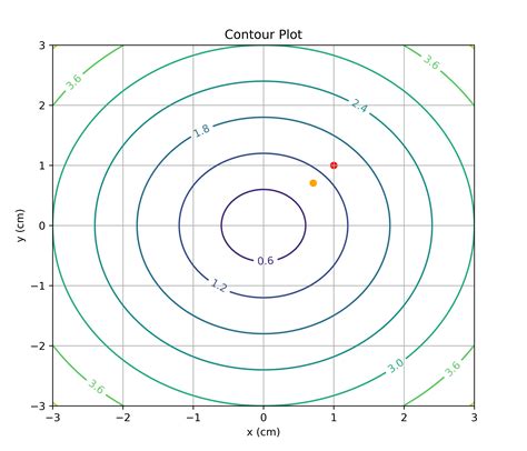 Image result for Matplotlib Contour Dashed Line