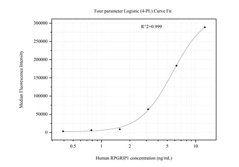 RPGRIP1 Monoclonal Matched Antibody Pair, PBS Only antibody (MP51024-1 ...