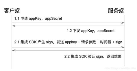API 인터페이스 서명 확인 - 코드 세계