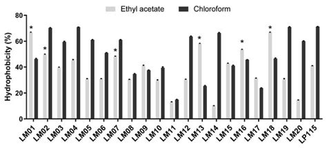 Antioxidant and Anti-Inflammatory Properties of Probiotic Candidate ...