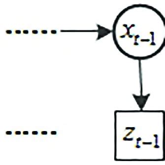 Filtering with Dynamic Bayesian Network Example 的图像结果