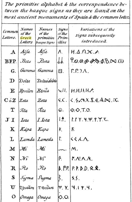 Image result for Basque Alphabet