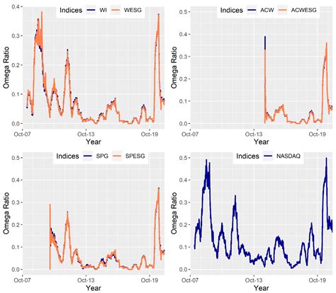 Choice between Sustainable versus Conventional Investments—Relative ...