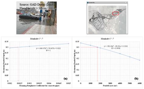 Hydrodynamic Analysis of a Stormwater System, under Data Scarcity, for ...